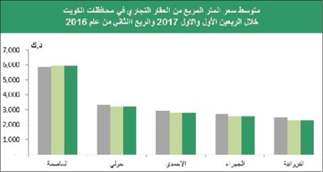 «بيتك»: إشارات على انتهاء موجة هبوط العقار الاستثماري