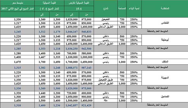 «بيتك»: إشارات على انتهاء موجة هبوط العقار الاستثماري