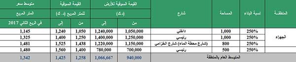 «بيتك»: إشارات على انتهاء موجة هبوط العقار الاستثماري