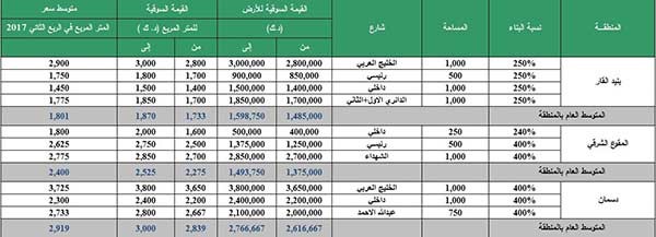 «بيتك»: إشارات على انتهاء موجة هبوط العقار الاستثماري