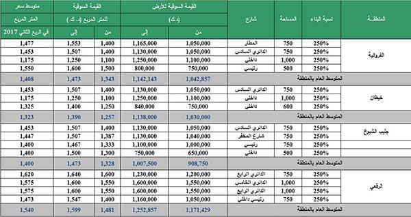 «بيتك»: إشارات على انتهاء موجة هبوط العقار الاستثماري