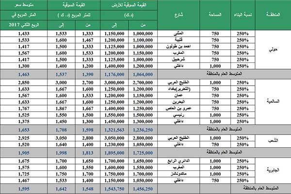 «بيتك»: إشارات على انتهاء موجة هبوط العقار الاستثماري