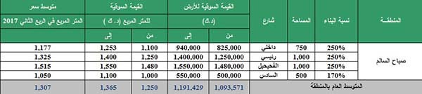«بيتك»: إشارات على انتهاء موجة هبوط العقار الاستثماري