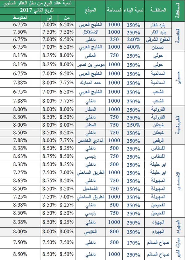 «بيتك»: إشارات على انتهاء موجة هبوط العقار الاستثماري