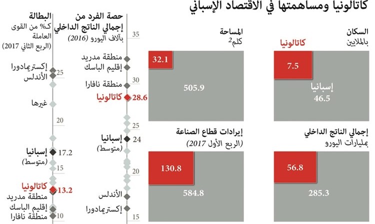 إسبانيا: المحكمة الدستورية تعلّق «مؤقتاً» استفتاء إقليم كاتالونيا