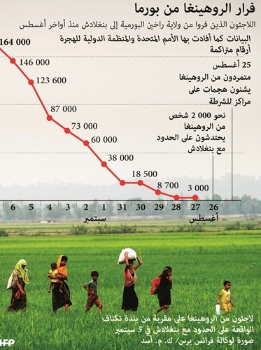 الأمم المتحدة: ضحايا العنف في بورما تجاوزوا الألف