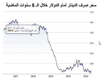 الدينار لأعلى مستوى منذ أكثر من عام أمام الدولار