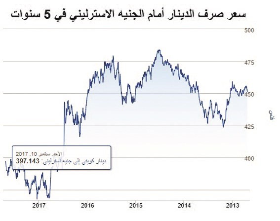 الدينار لأعلى مستوى منذ أكثر من عام أمام الدولار