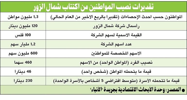 بالفيديو.. إدراج «شمال الزور» في البورصة بالربع الأول من 2018