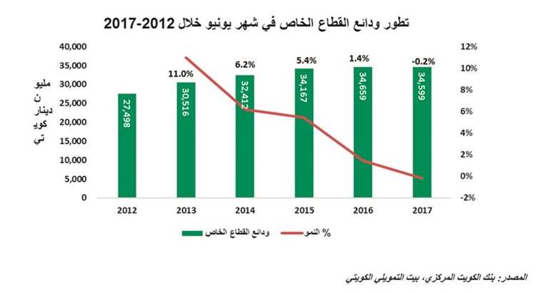 «بيتك»: زيادة ودائع القطاع الخاص بالدينار وتراجعها بالعملات الأجنبية