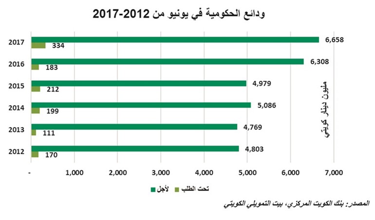 «بيتك»: زيادة ودائع القطاع الخاص بالدينار وتراجعها بالعملات الأجنبية