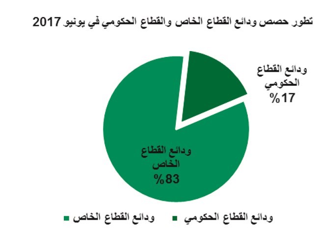 «بيتك»: زيادة ودائع القطاع الخاص بالدينار وتراجعها بالعملات الأجنبية