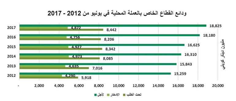 «بيتك»: زيادة ودائع القطاع الخاص بالدينار وتراجعها بالعملات الأجنبية
