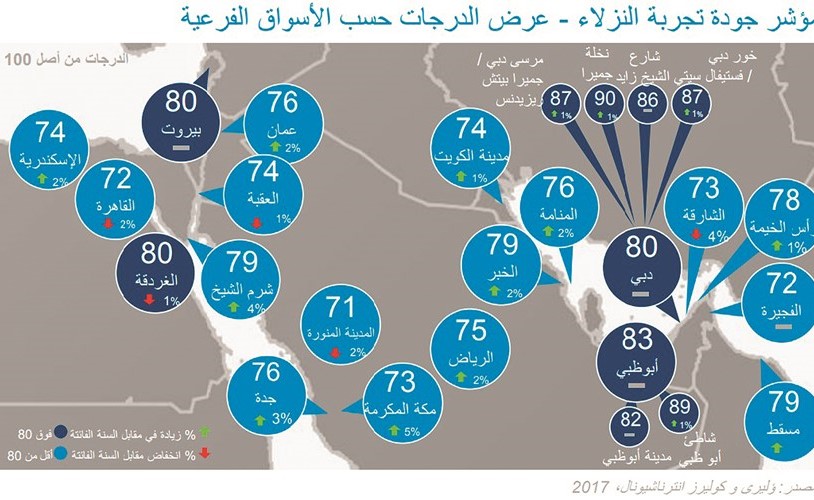 74 % مستوى رضا النزلاء بفنادق الكويت