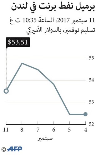 السعودية والإمارات تدرسان تمديد خفض إنتاج النفط