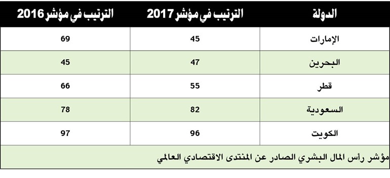الكويت الأخيرة خليجياً في مؤشر رأس المال البشري