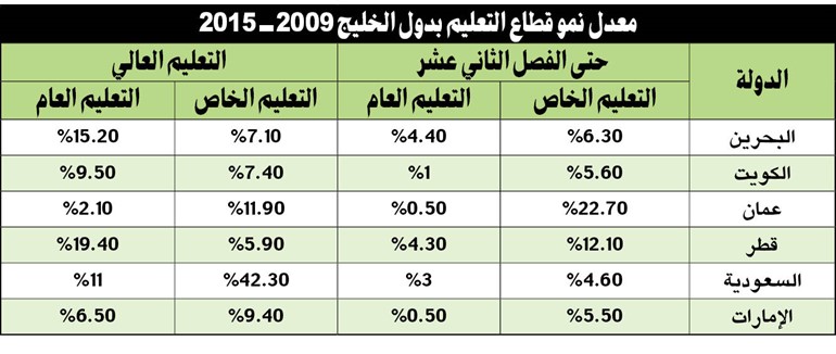 قطاع التعليم بالكويت.. فرص استثمارية ونمو مستقبلي