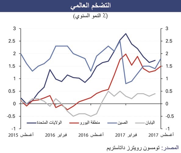 «الوطني»: الاقتصاد العالمي لا يزال مستقراً