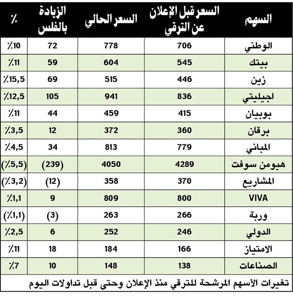 14 سهماً متوقع انضمامها لـ «فوتسي» ارتفعت أسعارها حتى 15%