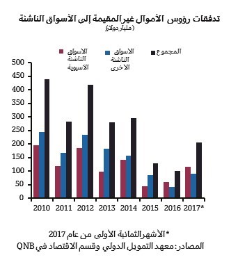 205 مليارات دولار تدفقات رأسماليةإلى الأسواق الناشئة