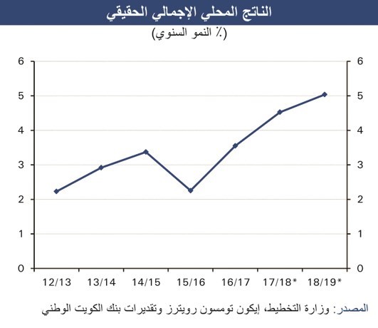 «الوطني»: توقعات بزيادة معدل النمو وتراجع التضخم في مصر