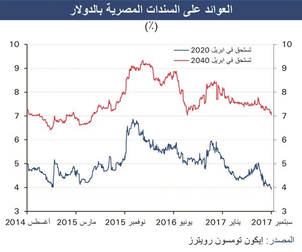 «الوطني»: توقعات بزيادة معدل النمو وتراجع التضخم في مصر