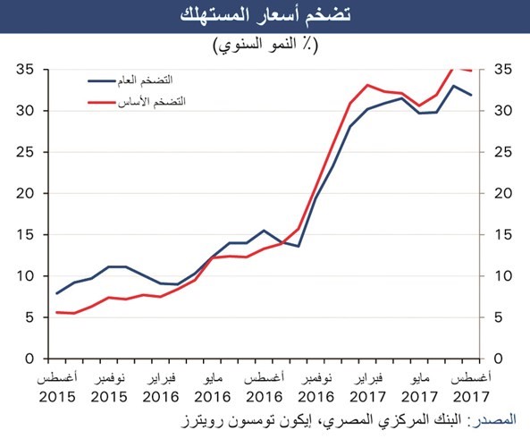 «الوطني»: توقعات بزيادة معدل النمو وتراجع التضخم في مصر