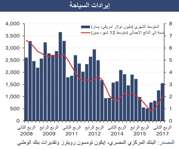«الوطني»: توقعات بزيادة معدل النمو وتراجع التضخم في مصر