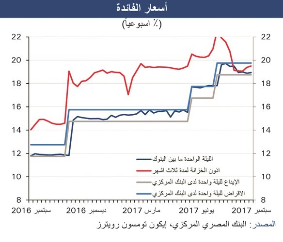 «الوطني»: توقعات بزيادة معدل النمو وتراجع التضخم في مصر