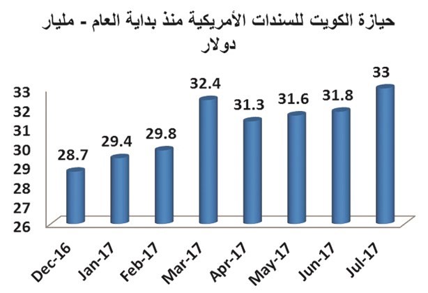 حيازة الكويت من السندات الأميركية الأعلى منذ 3 سنوات