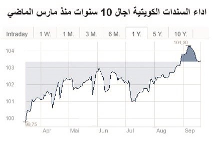 السندات الكويتية 10 سنوات﻿