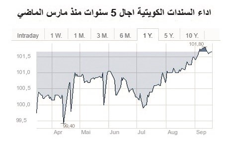 سندات 5 سنوات﻿