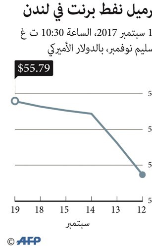 النفط قرب أعلى مستوى في 5 أشهر.. و«الكويتي» بـ 52.6 دولاراً