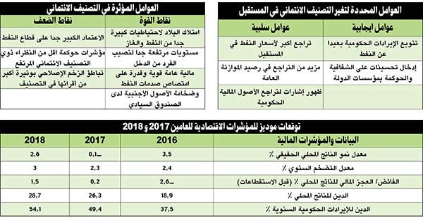«موديز»: احتياطيات الكويت النفطية تدعم دولة الرفاه لـ 88 عاماً مقبلة