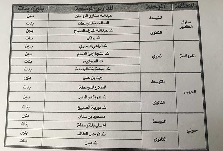 التربية تعلن اسماء 24 مدرسة لتنفيذ المشاريع الصغيرة