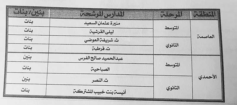 التربية تعلن اسماء 24 مدرسة لتنفيذ المشاريع الصغيرة