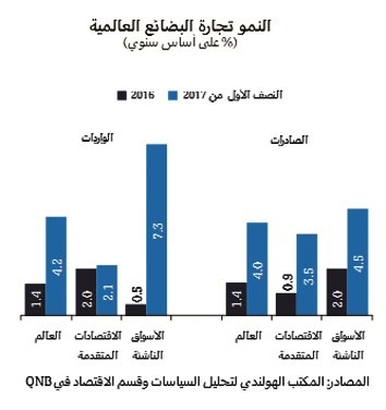 «QNB» : متوسط التجارة العالمية ينمو 4 % في النصف الأول