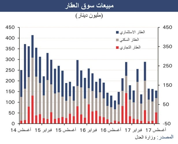 «الوطني»: 5.4% تراجعاً في المبيعات العقارية منذ بداية السنة المالية