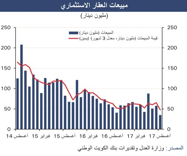 «الوطني»: 5.4% تراجعاً في المبيعات العقارية منذ بداية السنة المالية