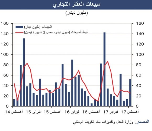 «الوطني»: 5.4% تراجعاً في المبيعات العقارية منذ بداية السنة المالية