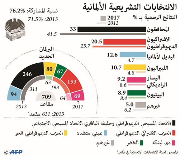 ميركل تصوغ إستراتيجية حكومتها المقبلة.. والانقسام يعصف بحزب «البديل» رغم إنجازه التاريخي