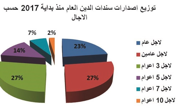 بالفيديو .. رصيد أدوات الدين العام لأعلى مستوى في تاريخه