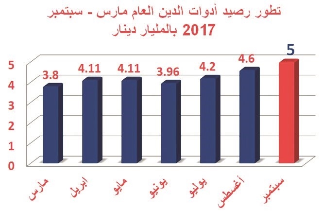 بالفيديو .. رصيد أدوات الدين العام لأعلى مستوى في تاريخه