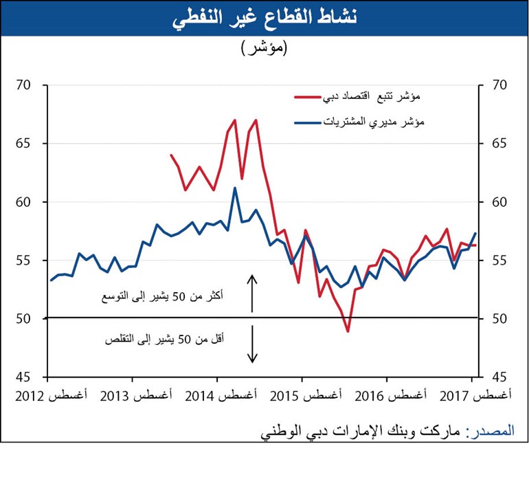 «الوطني»: استمرار العجز المالي الإماراتي في 2017 و2018
