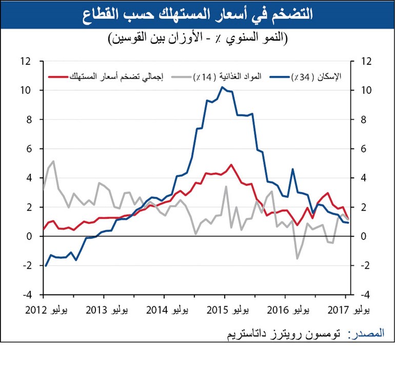 «الوطني»: استمرار العجز المالي الإماراتي في 2017 و2018