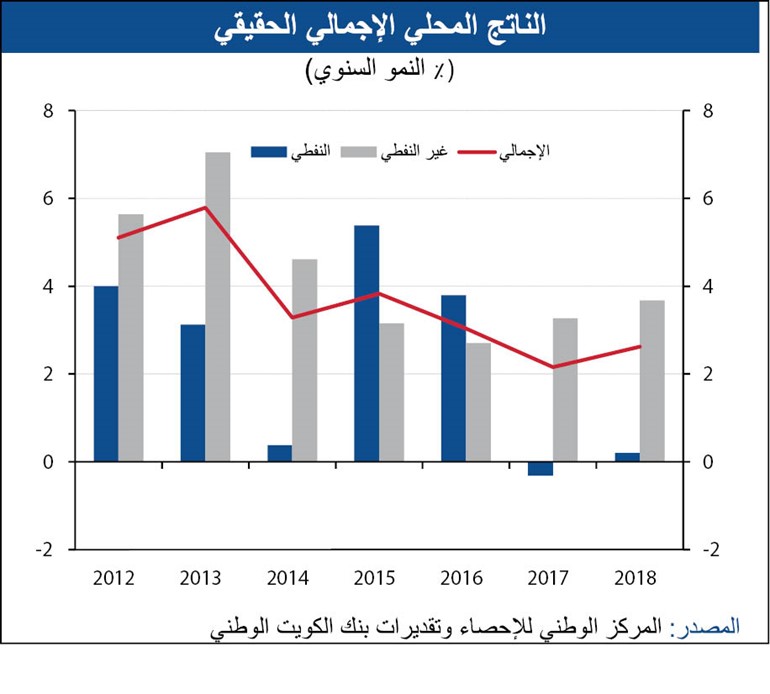 «الوطني»: استمرار العجز المالي الإماراتي في 2017 و2018