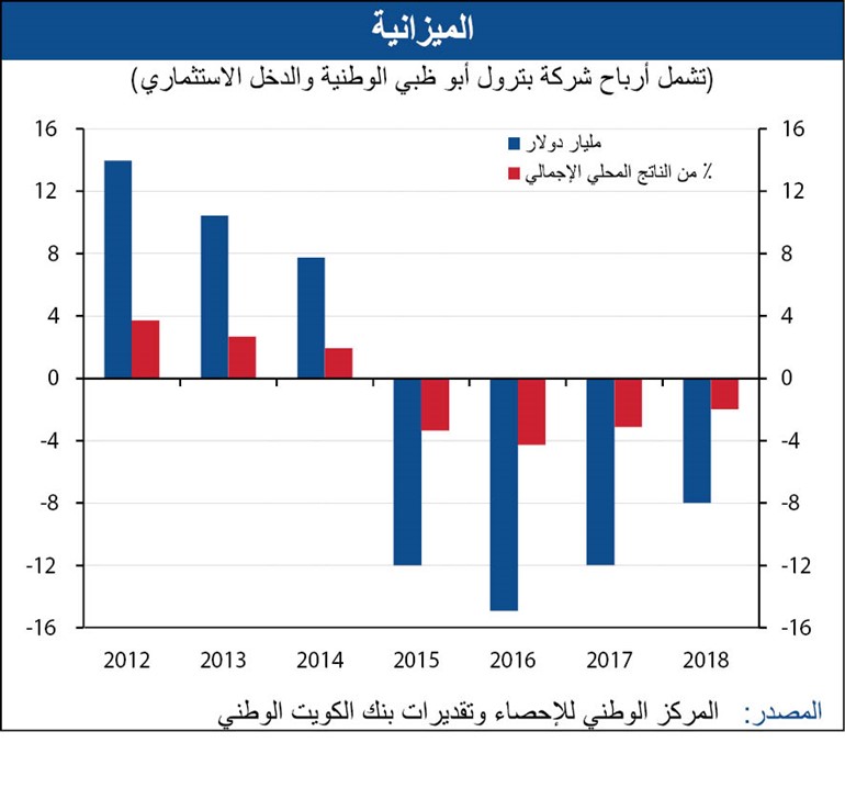 «الوطني»: استمرار العجز المالي الإماراتي في 2017 و2018