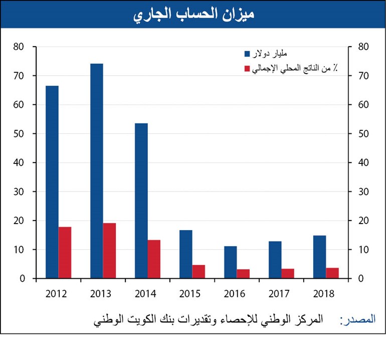 «الوطني»: استمرار العجز المالي الإماراتي في 2017 و2018