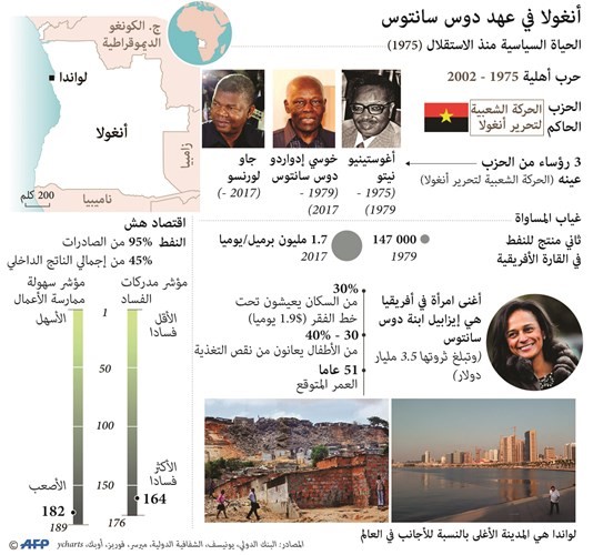 تنصيب لورانشو خلفاً لسانتوس في رئاسة أنغولا