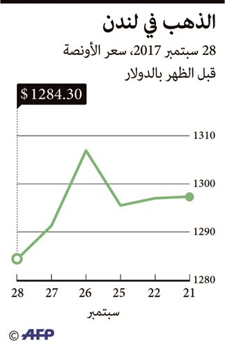 الذهب يسجل أدنى مستوى في شهر